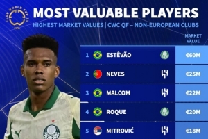 九游体育登陆入口-世俱杯八强非欧洲球队的球员身价榜：埃斯特旺6000万欧居首